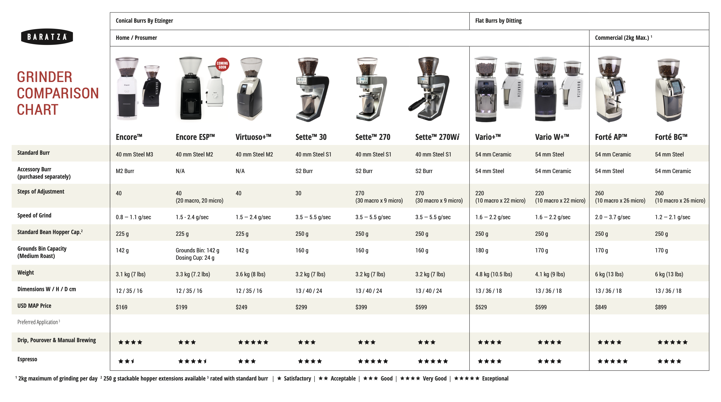 2023 Espresso Grinder Market Comparison - Prima Coffee Equipment