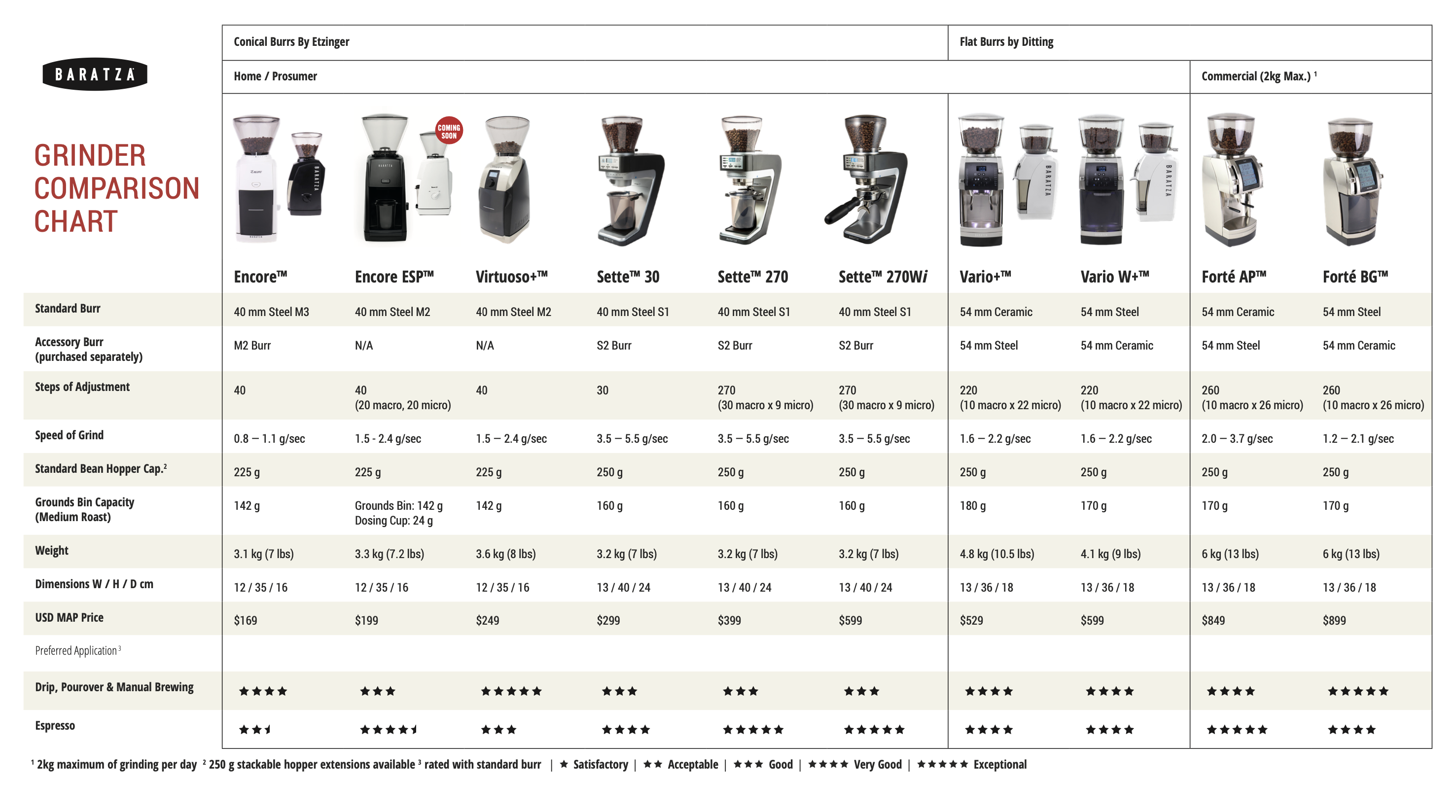 Baratza Encore ESP Grind Settings Chart 