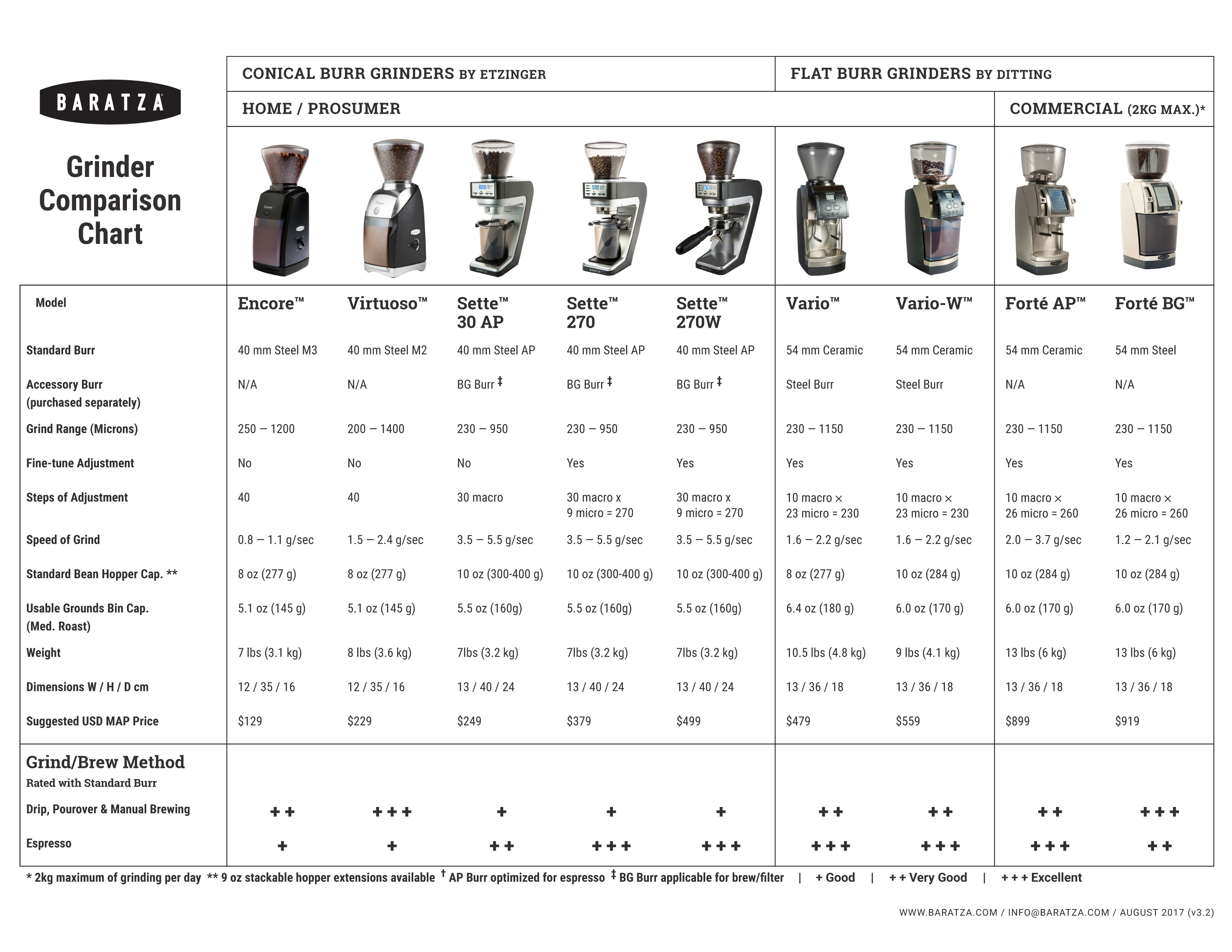 Baratza Encore vs. Oxo Conical Burr Grinder – Review & Comparison