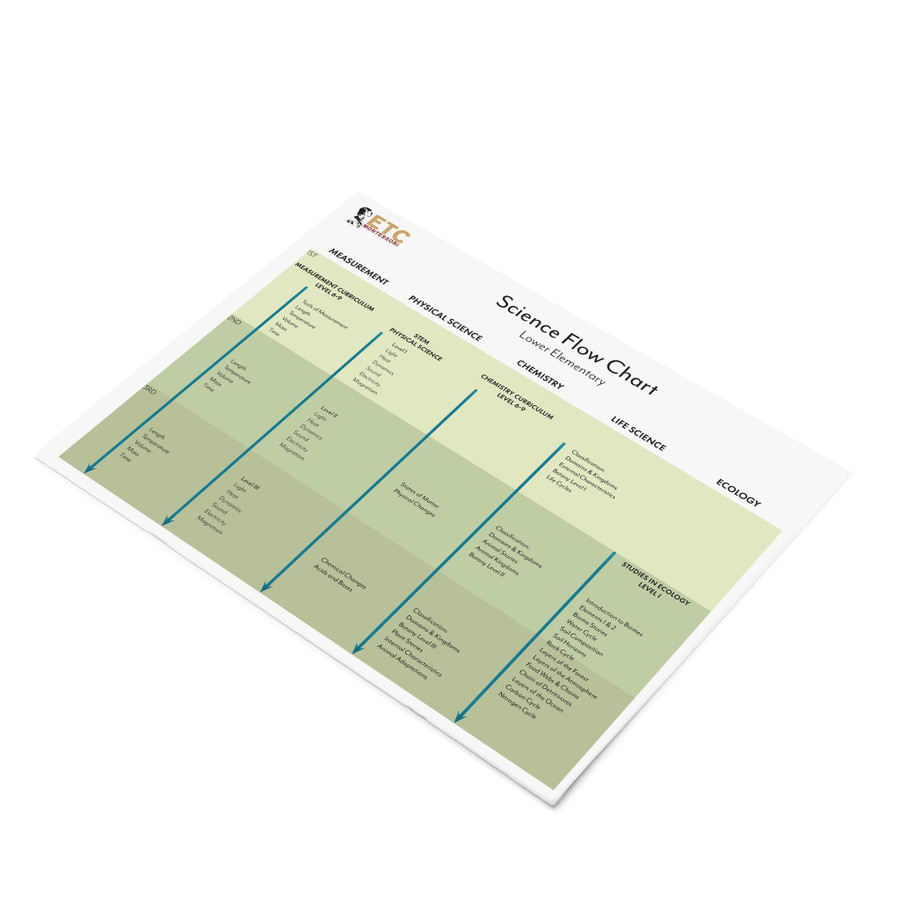 Lower Elementary Science Flow Chart
