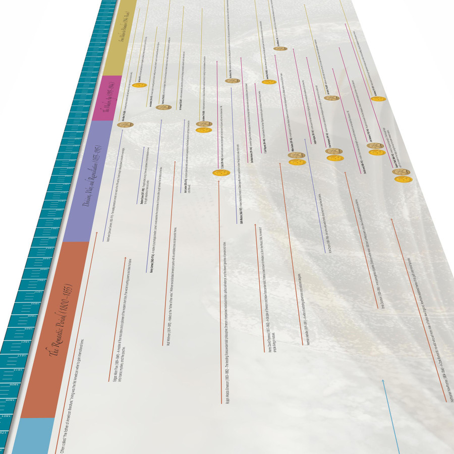 Timeline of American Literature