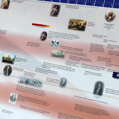Timeline of American History - Digital Printable