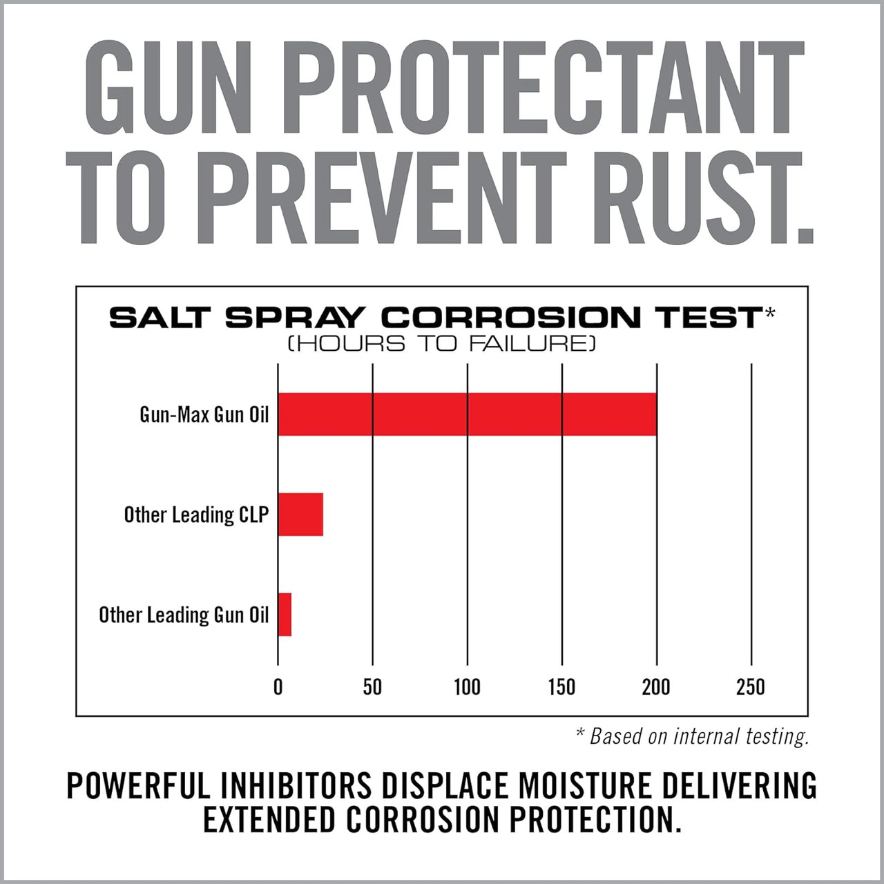 Real Avid Gun-Max Gun Oil Extreme Corrosion Protection & Lubrication 4oz