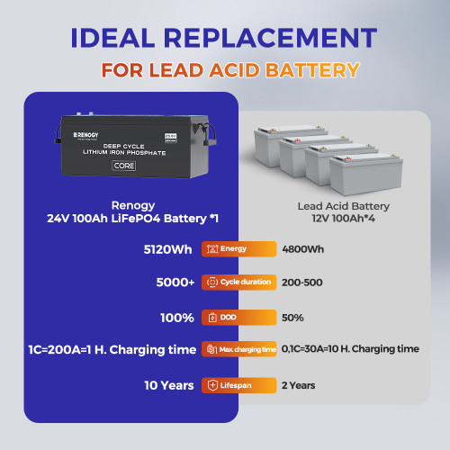 Lucky Day 1223€ Core-24V 200Ah Deep Cycle Lithium Iron Phosphate Battery