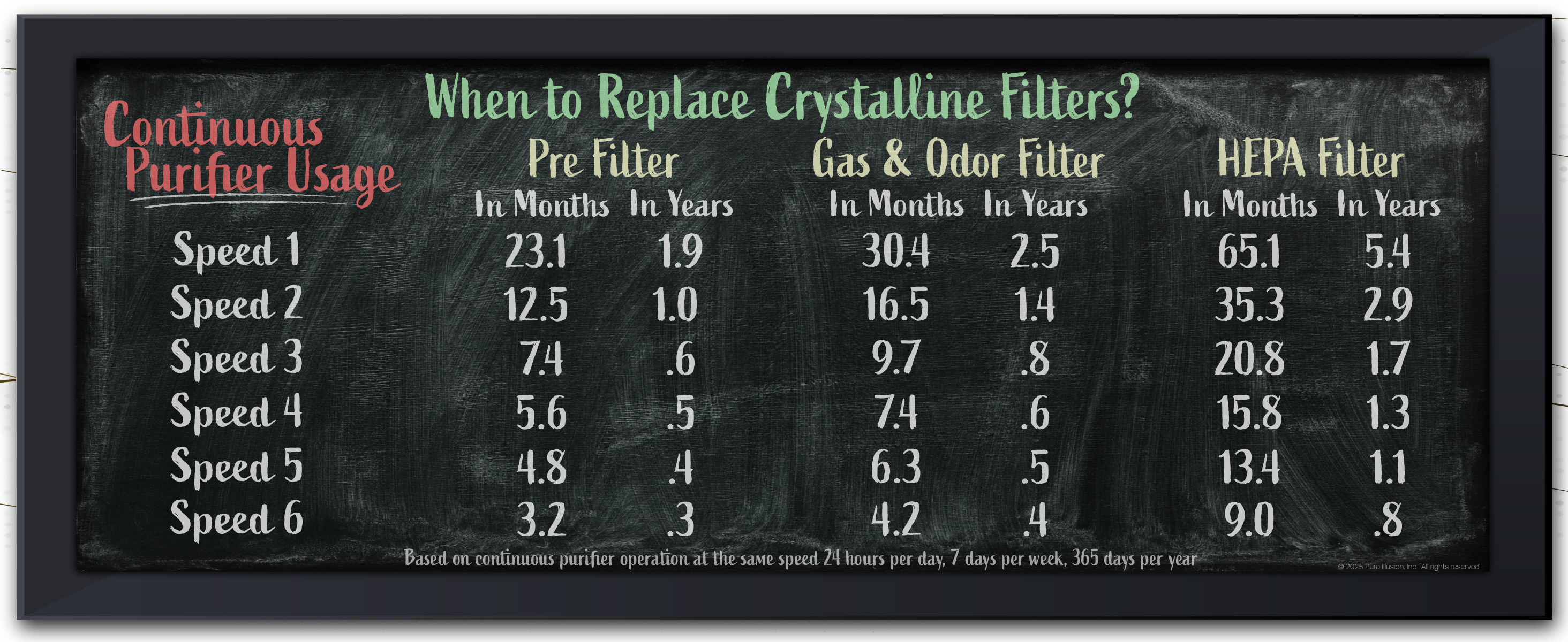When to replace your PureIllusion Crystalline Complete Filter Set compatible with IQAir HealthPro Plus and IQAir HealthPro Standard; Including XE variants. How long do they last? PureIllusion Crystalline Filter Bundle fits IQAir HyperHEPA Filter module, IQAir V5Cell Filter module and IQAir PreMax Filter module. PureIllusion Crystalline Filters fit IQ Air Hyper HEPA Filter module, IQ Air V5 Cell Filter module and IQAir Pre Max Filter module.