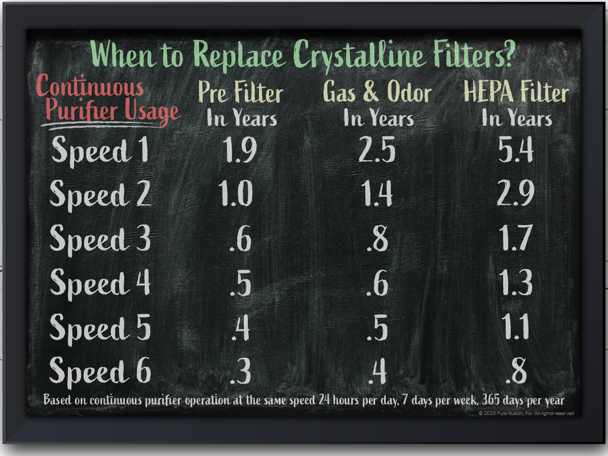 When to replace your PureIllusion Crystalline Complete Filter Set compatible with IQAir HealthPro Plus and IQAir HealthPro Standard; Including XE variants. How long do they last? PureIllusion Crystalline Filter Bundle fits IQAir HyperHEPA Filter module, IQAir V5Cell Filter module and IQAir PreMax Filter module. PureIllusion Crystalline Filters fit IQ Air Hyper HEPA Filter module, IQ Air V5 Cell Filter module and IQAir Pre Max Filter module.