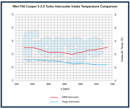 Uprated Intercooler for Mini F56 1.5 & 2.0 Turbo