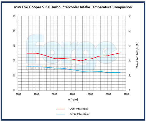 Mini F56 JCW & GP3 Performance Intercooler Upgrade