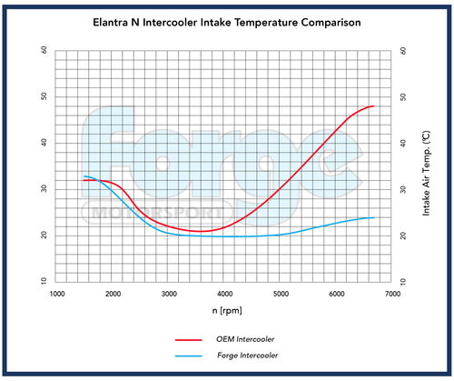 Hyundai Elantra N Intercooler