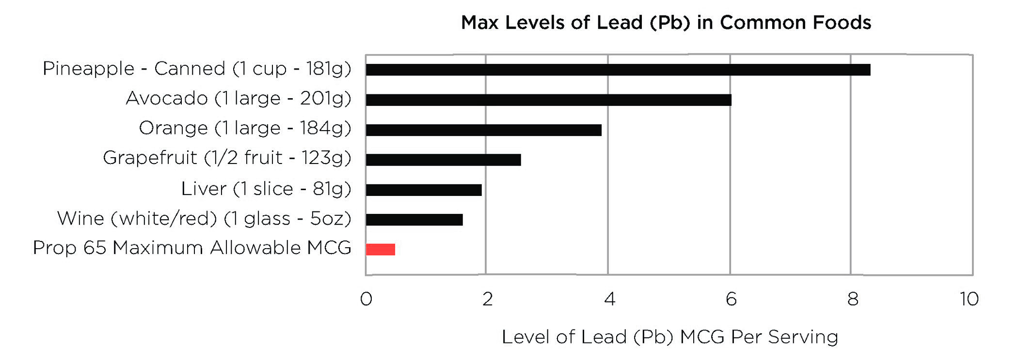 max-levels-lead-in-common-foods.jpg