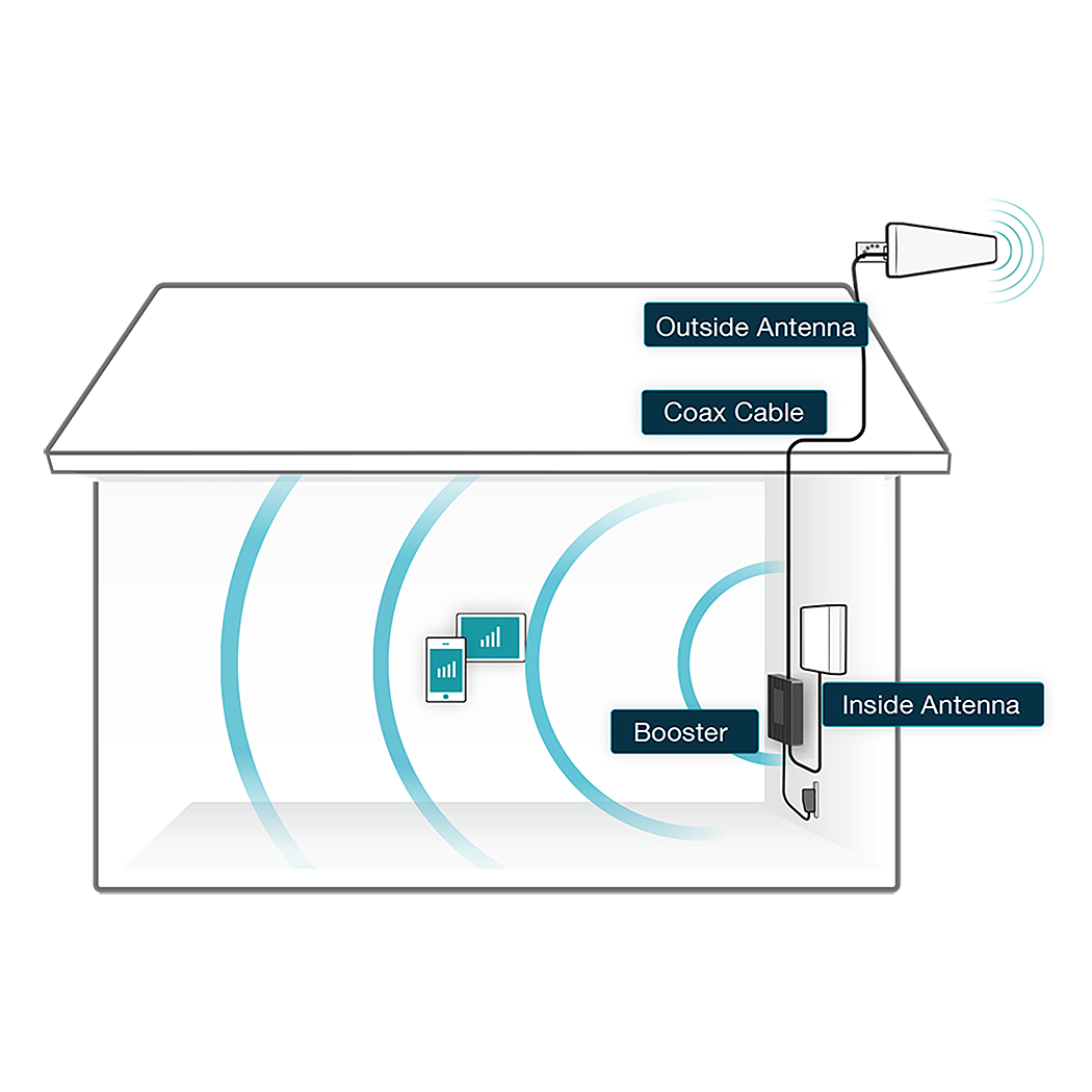 Fusion4Home Yagi Panel Cell Signal Booster| 5G Home Booster
