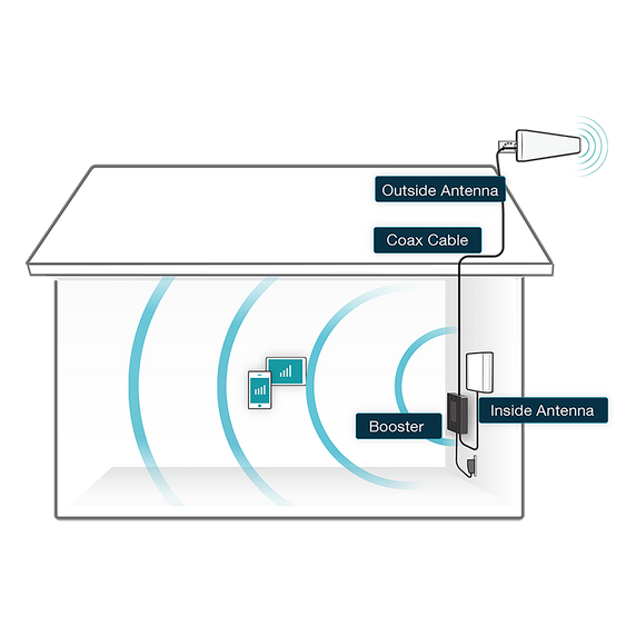 Graphic image illustrating how SureCall Fusion4Home signal booster works.