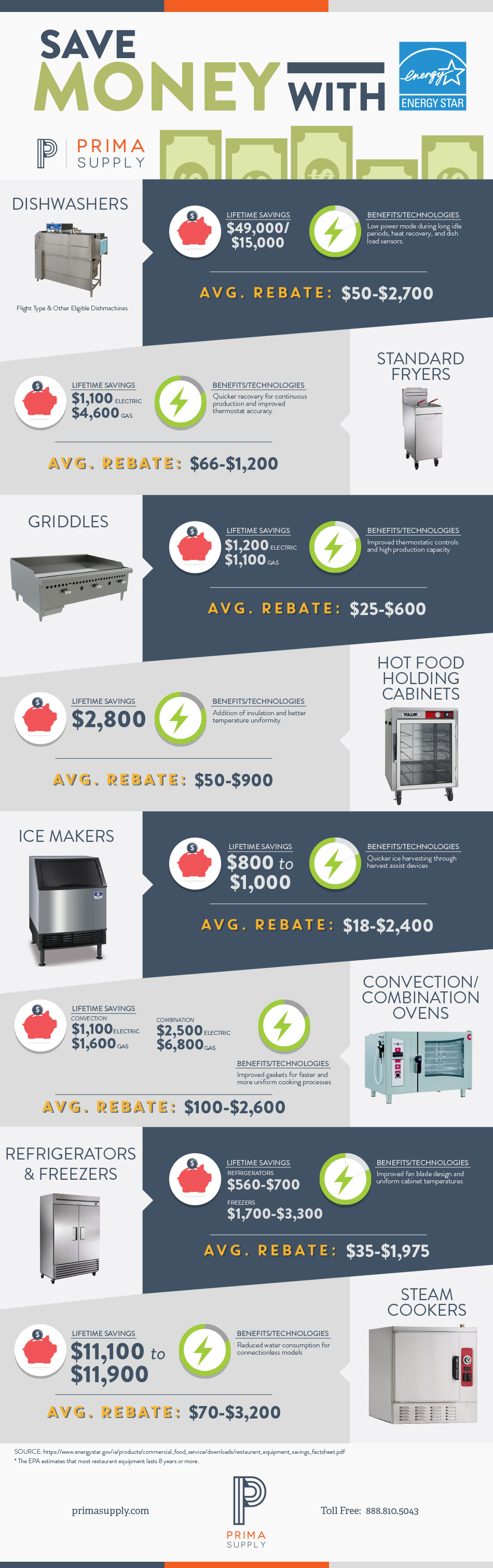 Energy Star Savings and Rebates Infographic