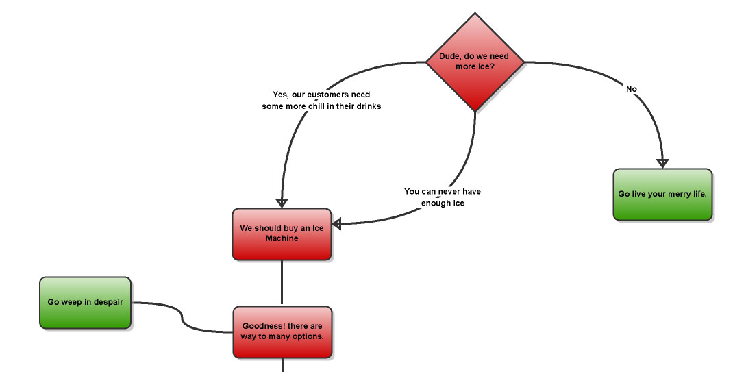 https://cdn11.bigcommerce.com/s-6mxrbbhtjl/content/Ice_Machine_Buying_Guide_Flow_Chart-part1-lg.jpg