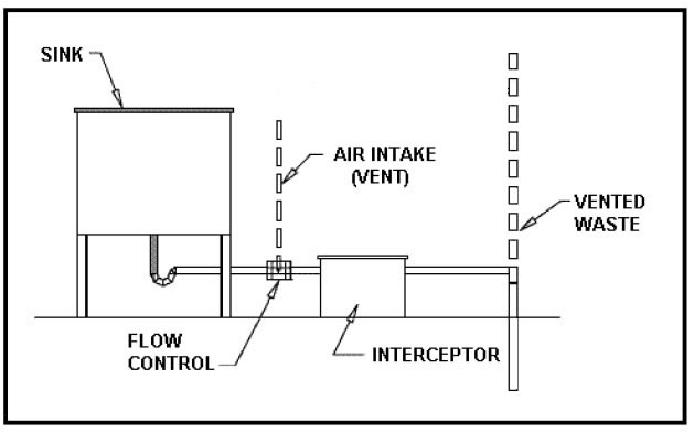 A) Schematic diagram of a traditional grease trap (two-chamber with 1