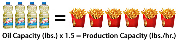 Visual comparison of fryer tank size with production capacity