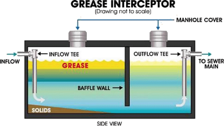 Grease Trap 101 Types Prima Supply