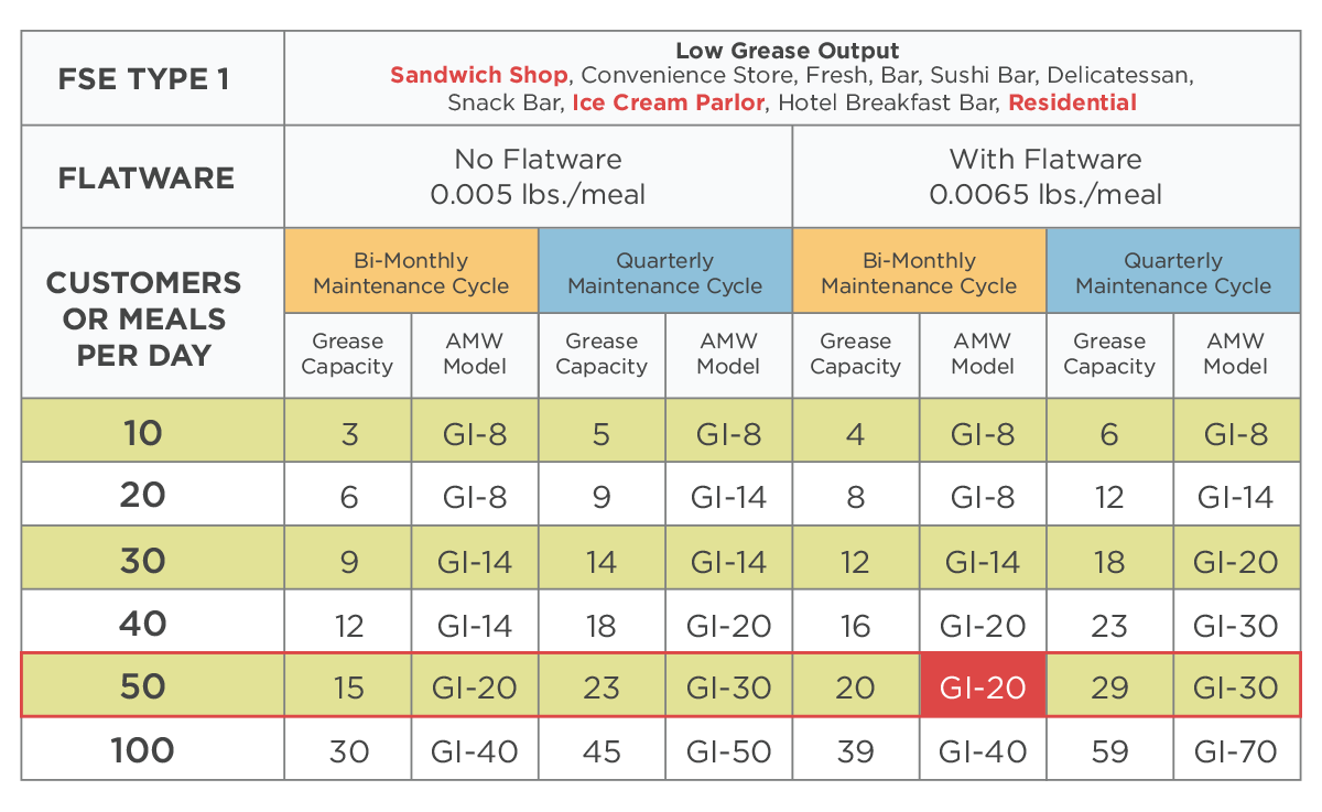 Example use of low, medium, and high grease trap output