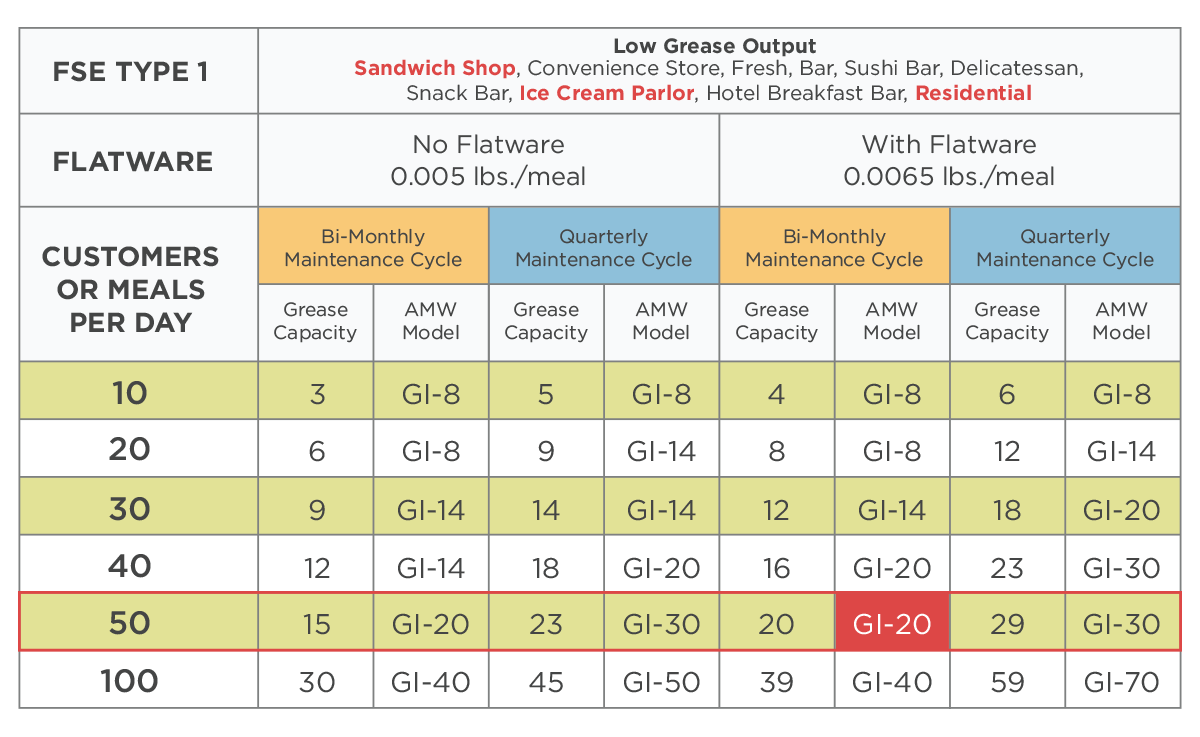 Difference Between Grease Traps And Grease Interceptors 47 OFF