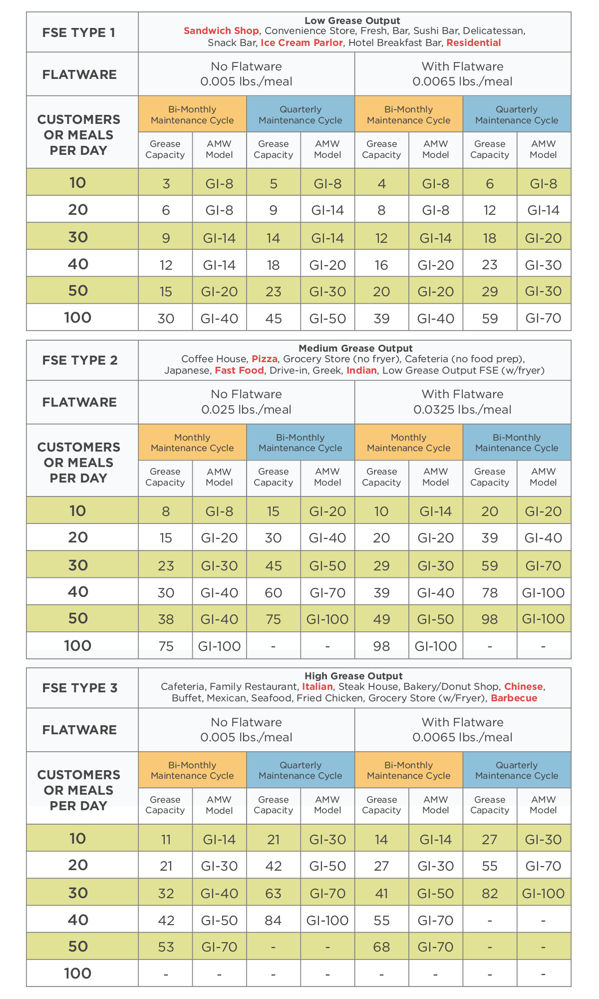 Grease Interceptor Sizing and Installation Guidelines