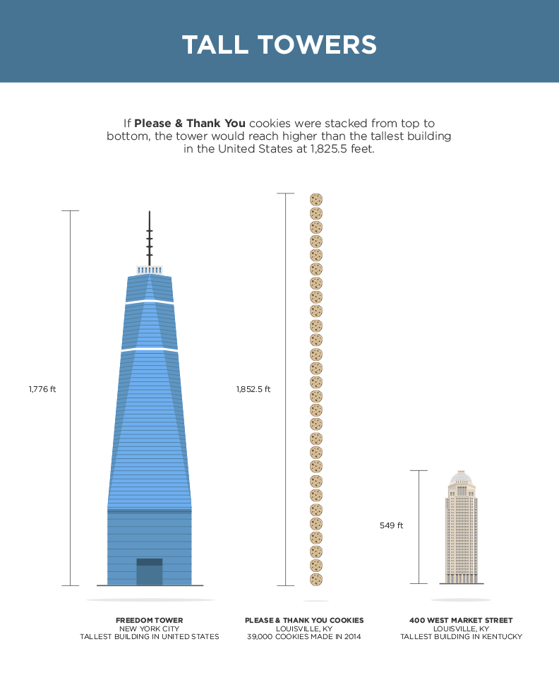 Taste of the Town tower infographic