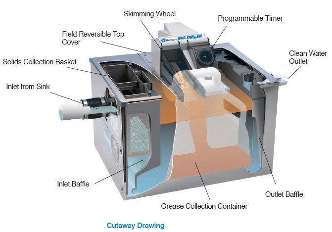 A) Schematic diagram of a traditional grease trap (two-chamber with 1