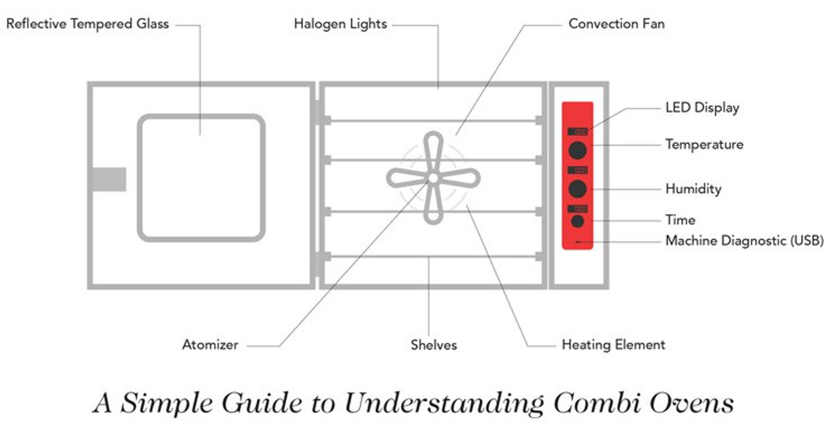 A Simple Guide to Understanding Combi Ovens