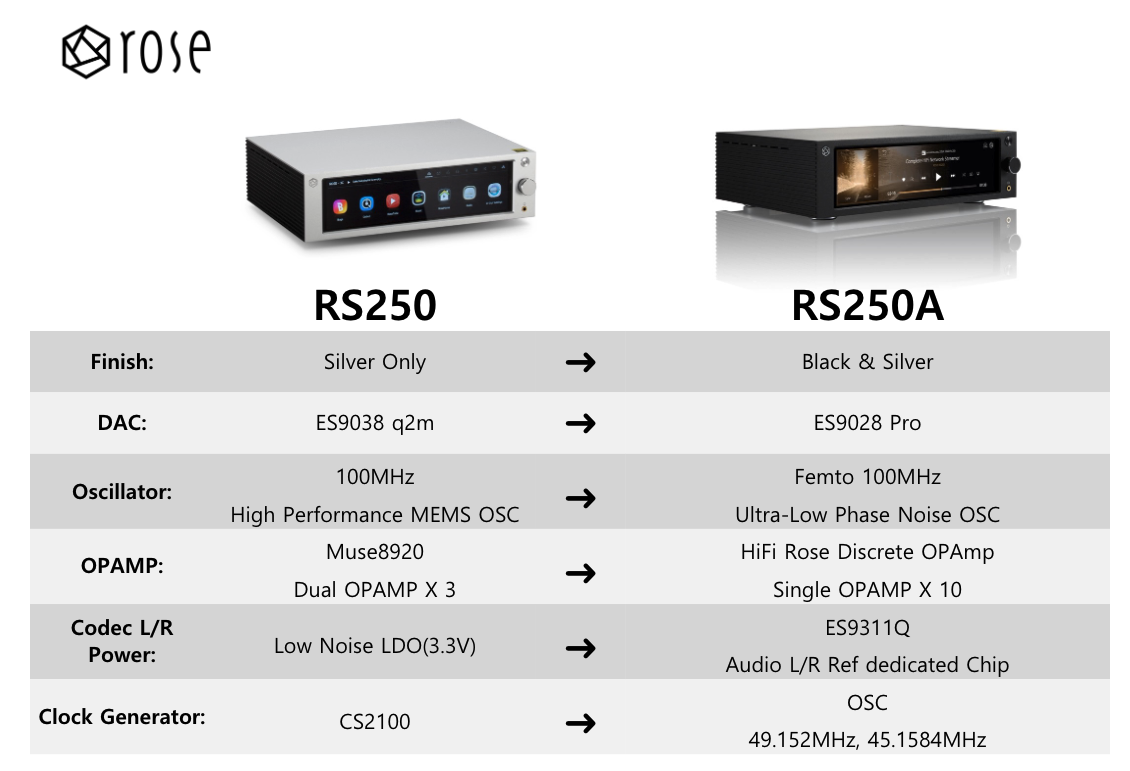 HiFi Rose RS250A Network Streamer, Preamp & Single Ended DAC