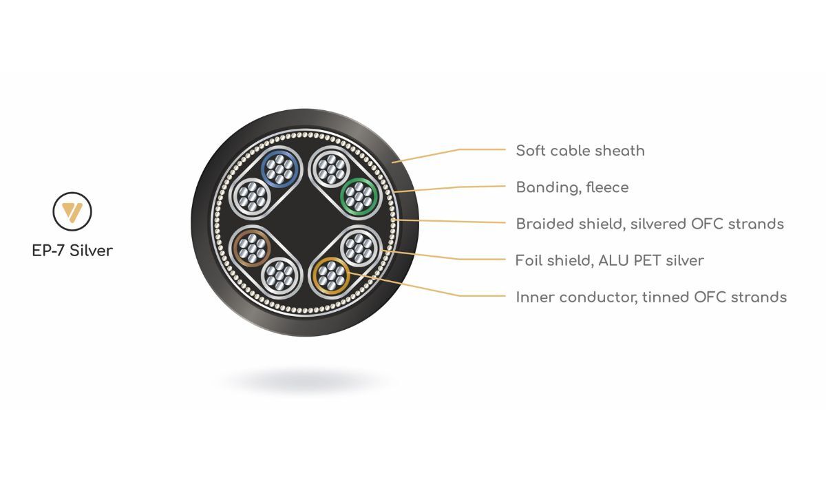 VIABLUE EP-7 Ethernet Cable, cable cross section diagram showing internal layout and geometry