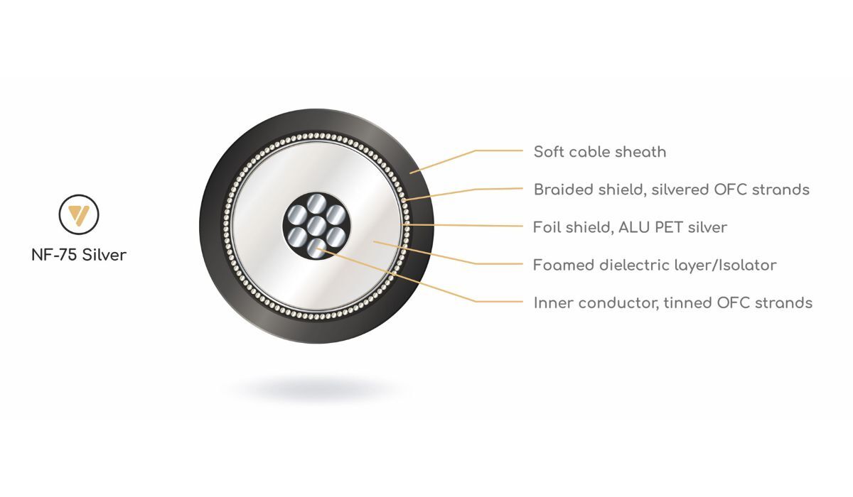 VIABLUE NF-75 75 Ohm Digital RCA Cable, cross section diagram, internal geometry