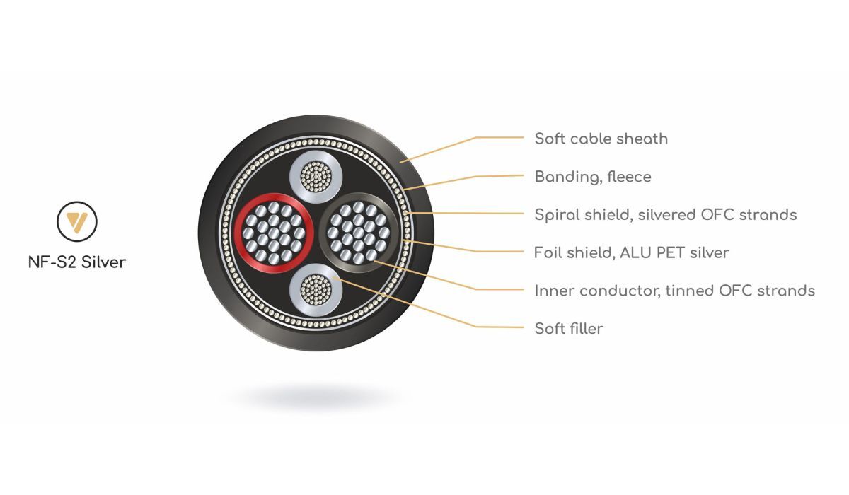VIABLUE NF-S2 110 Ohm Digital XLR Cable cross-section diagram, internal makeup