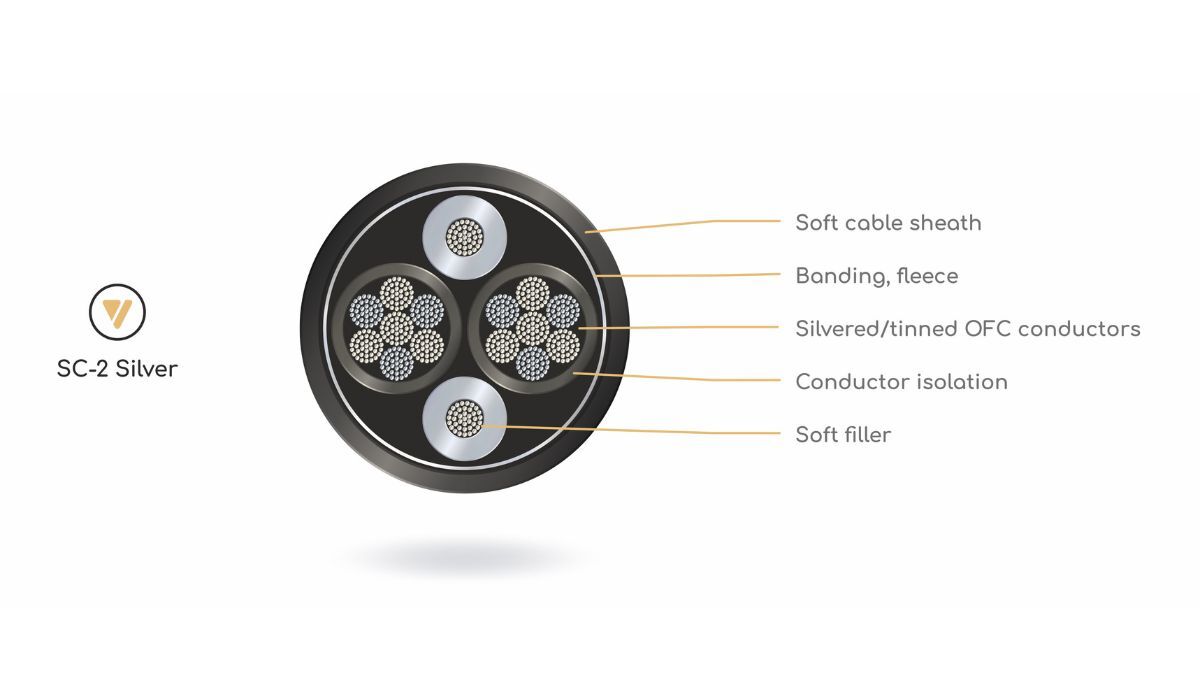 VIABLUE SC-2 Speaker Cable cross section, showing internal design and geometry