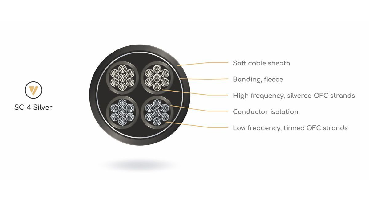 VIABLUE SC-4 Bi-Wire Speaker Cables, cross section diagram showing geometry and design