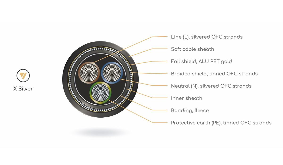 VIABLUE X-60 Silver Power Cable, cross section diagram showing internal makeup and geometry