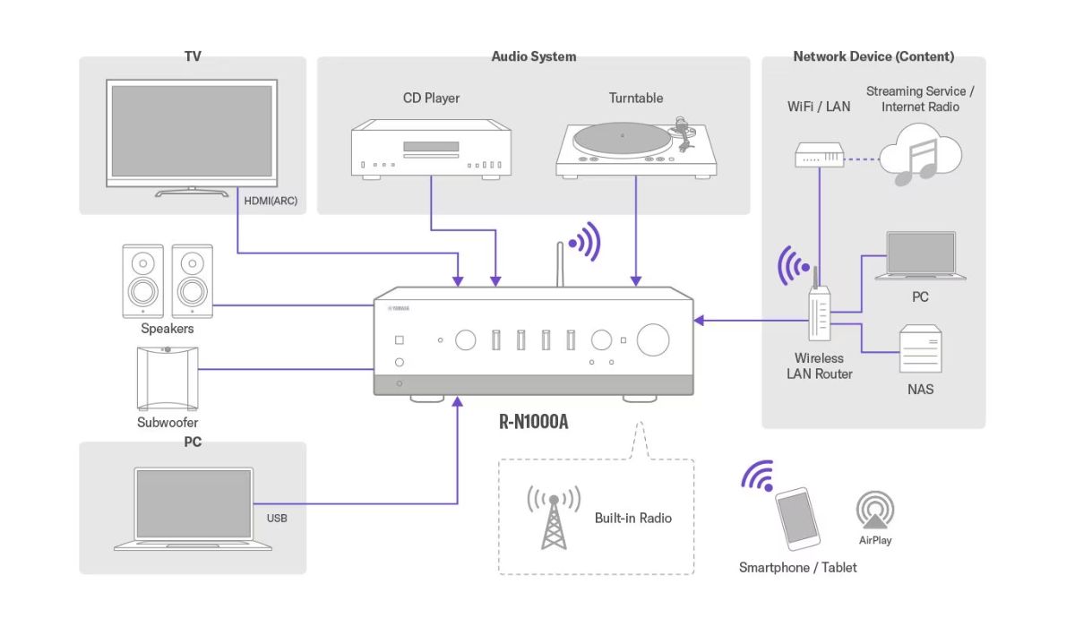 Yamaha R-N1000A Stereo Network Receiver sources