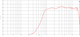 B&C 1" frequency response graph.