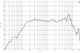 B&C 5NDL38-4 frequency response chart