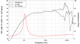 LaVoce FSN041.00 Speaker frequency chart