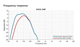 EVIVA 18SP frequency response chart