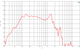 B&C 18DS115-8 frequency response graph