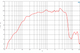 B&C 10MBX64 Frequency performance Graph