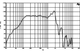 B&C 15NW100-8 15" frequency response chart.