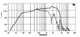 18Sound 15MB700 frequency response graph