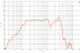 Frequency response chart for B&C 8PS21 WP.