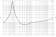 B&C 8FW51 impedance response graph.