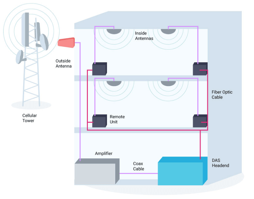 Hybrid DAS Diagram