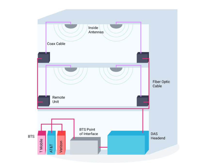 Active DAS Diagram