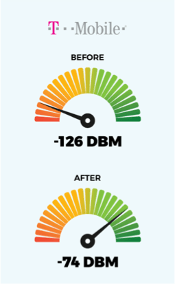 T-Mobile signal improvement chart