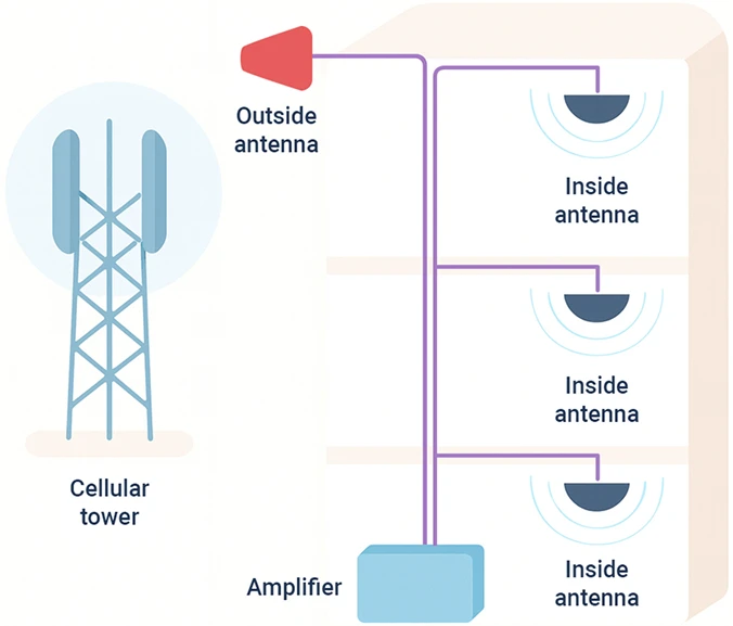 Active, hybrid, and passive DAS system types explained - how DAS works