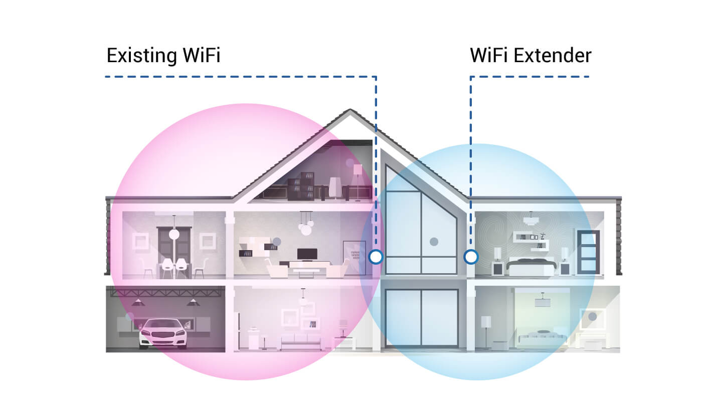 Nyugati Elválasztás Jó érzés wifi repeater vs mesh Egyenes rúd Tengeri